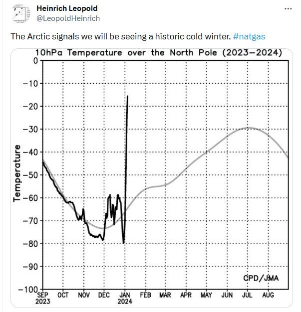 polar temperature sike arctic vortex