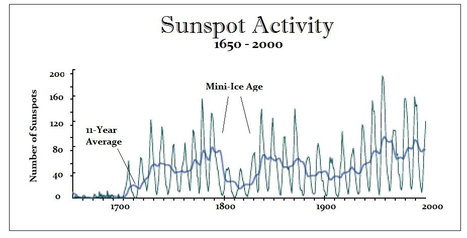Sunspot Activity