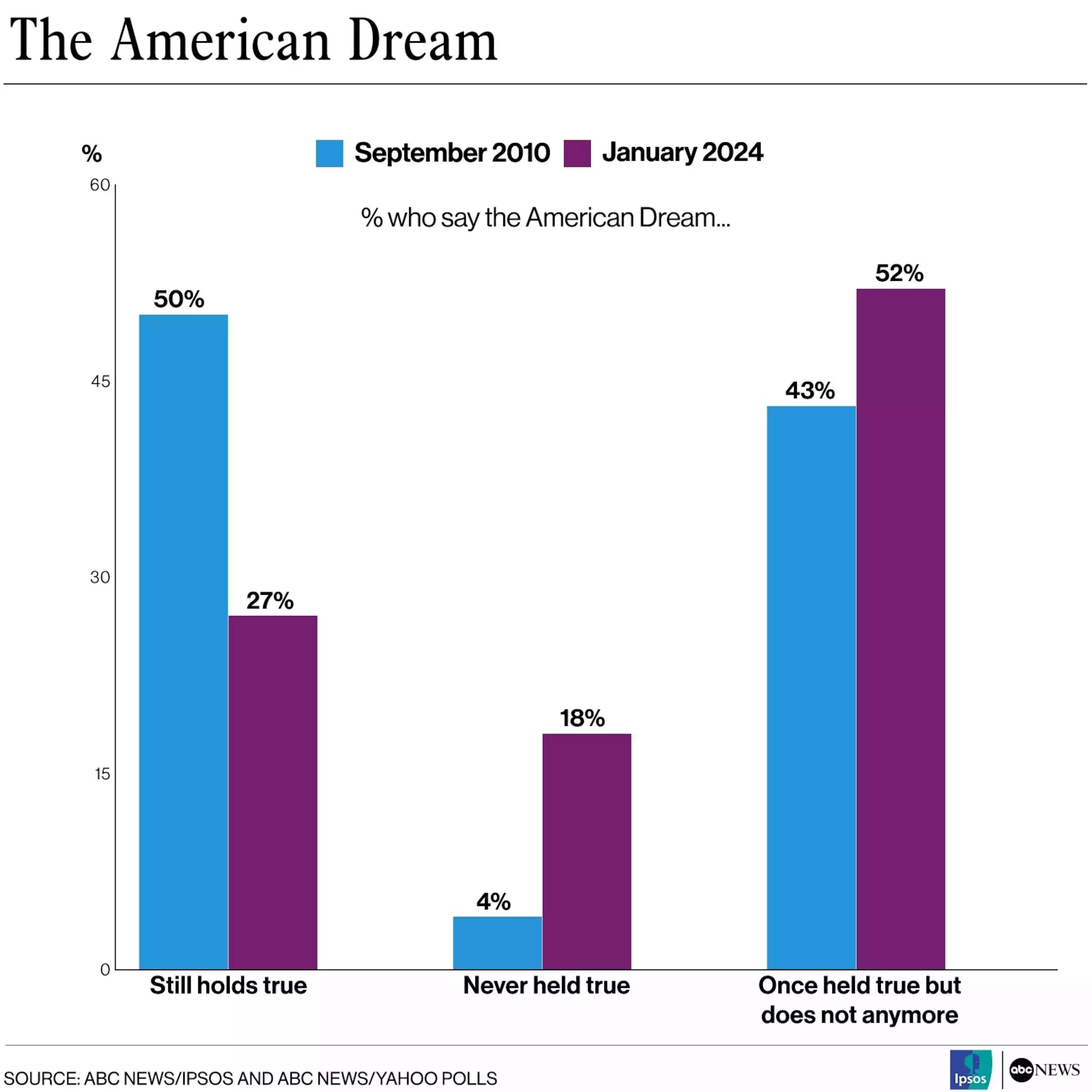 Click to enlarge The American Dream