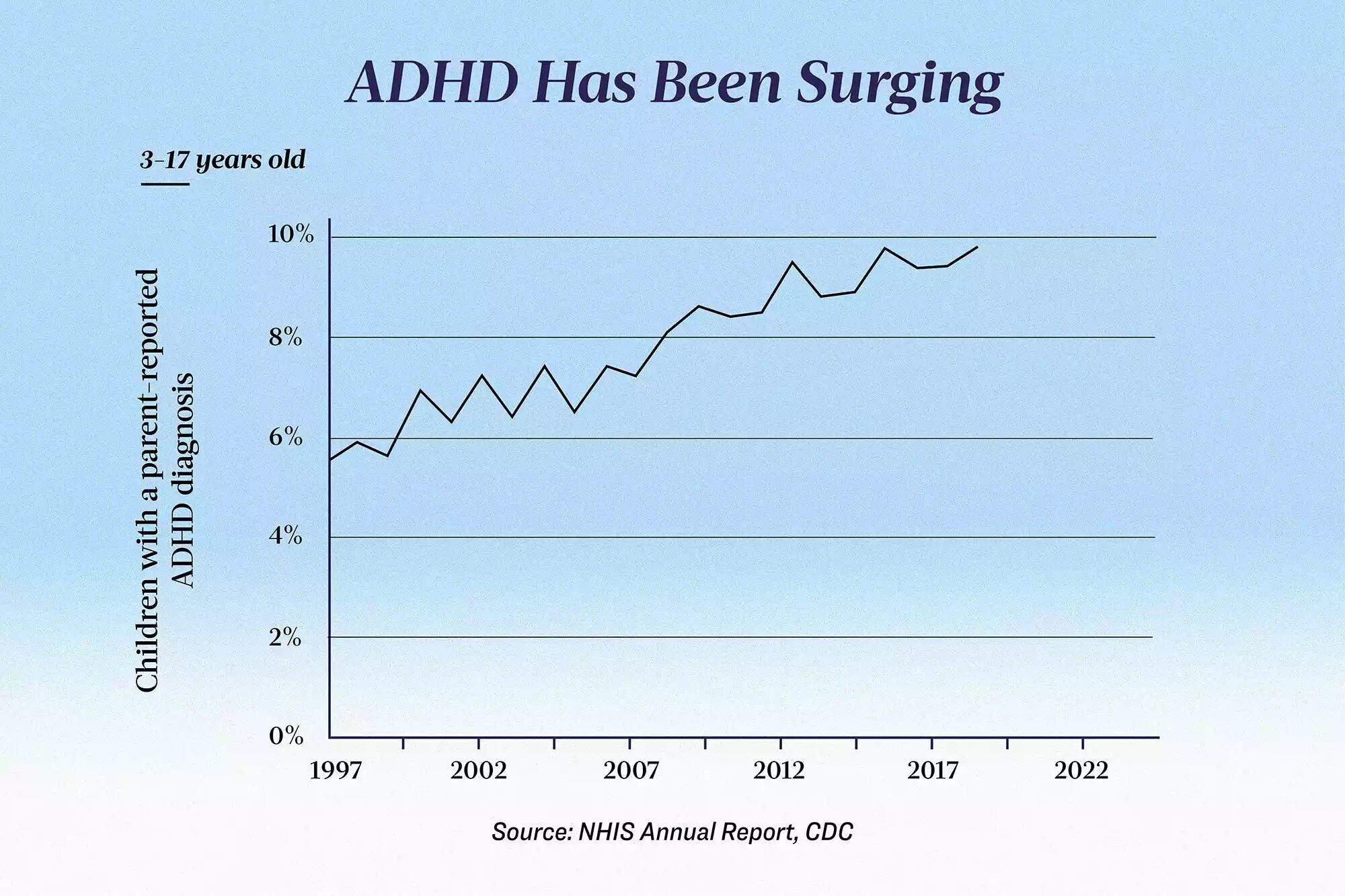 ADHD diagnosis