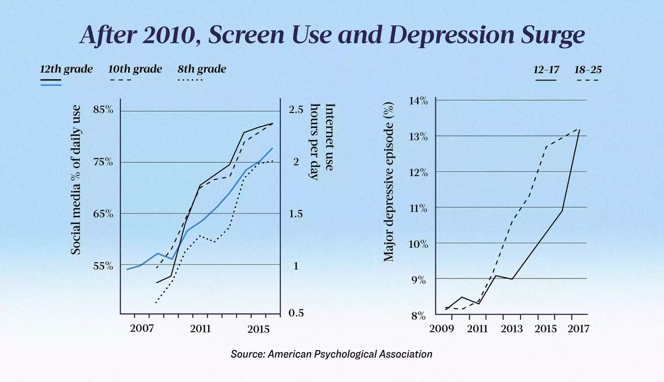 Click to enlarge screen use depression