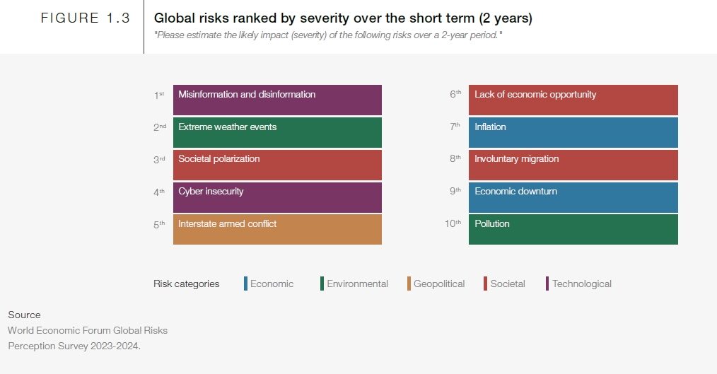WEF Survey
