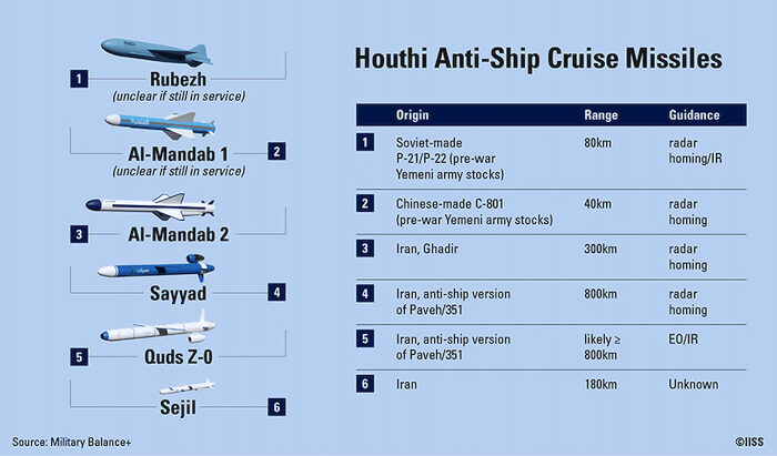 Click to enlarge chart missiles