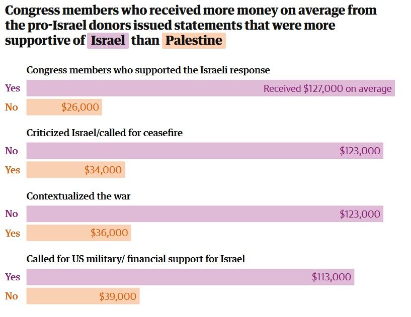 congress israel donations