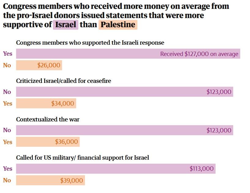 Click to enlarge congress israel donations
