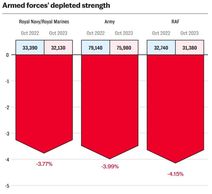 armed forces depleted strength