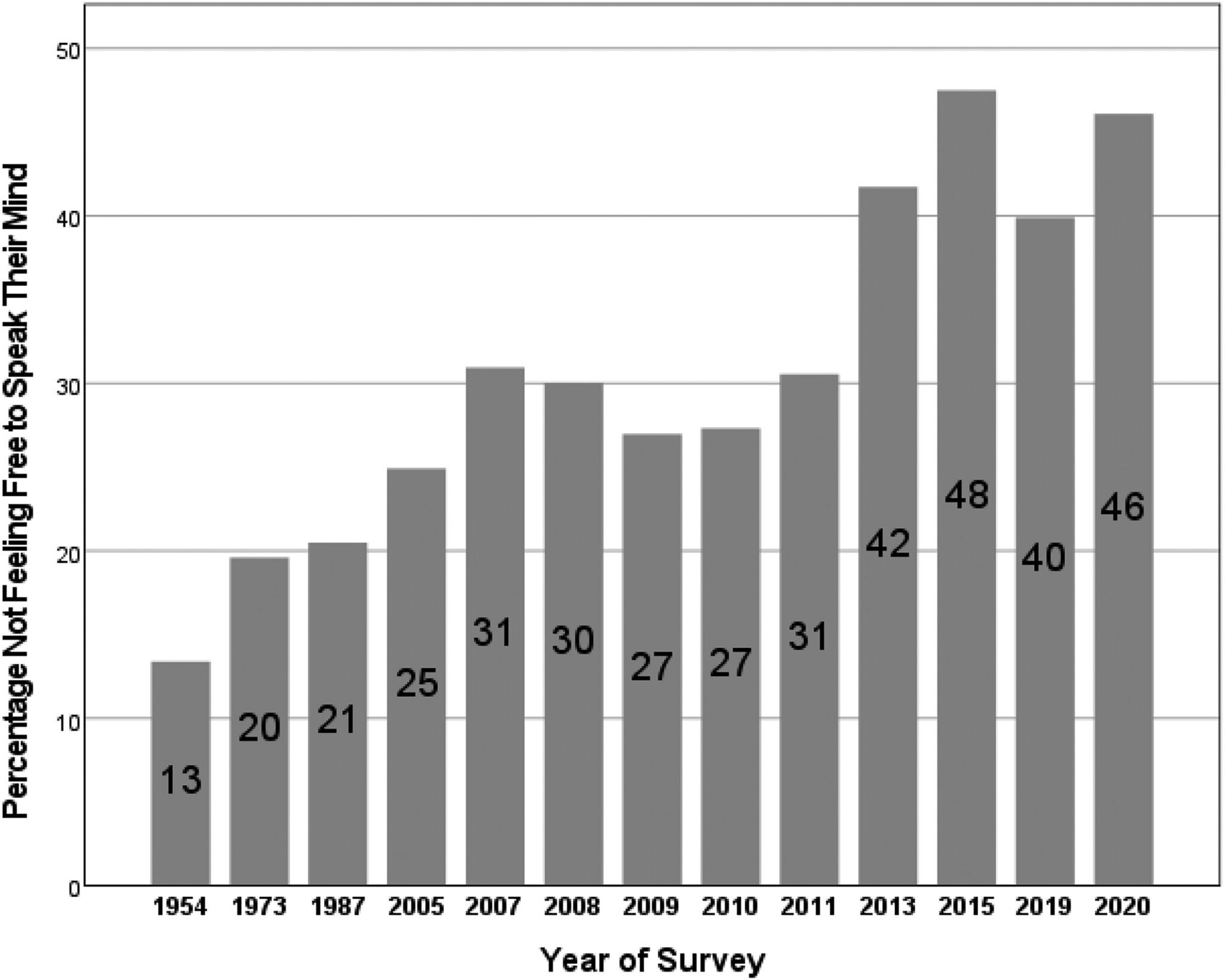 Click to enlarge Chart taken from ‘Keeping Your Mouth Shut: Spiraling Self-Censorship in the United States’.