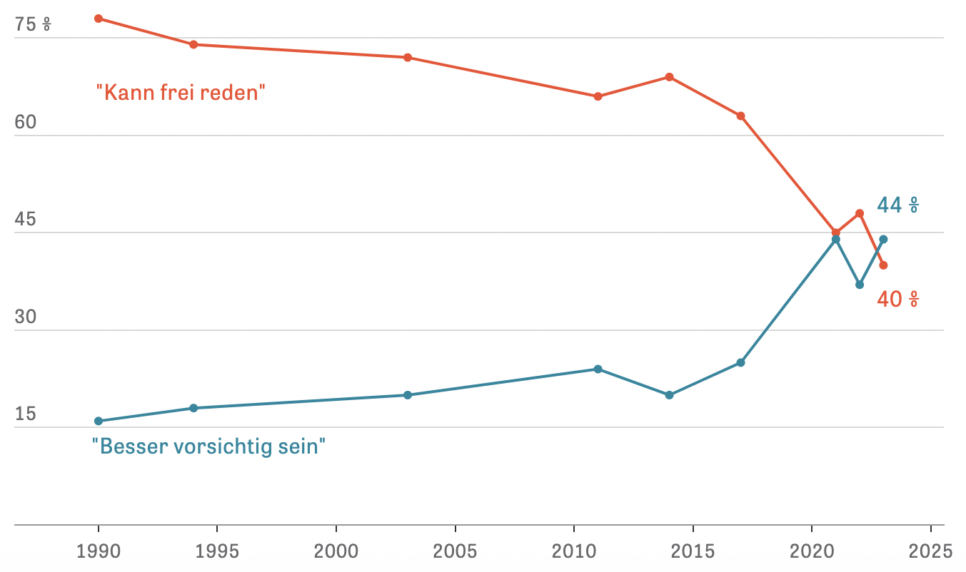 Click to enlarge “Kann frei reden” means “Can speak freely”, whereas “Besser vorsichtig sein” means “Better be careful”. Chart from Zeit Online.