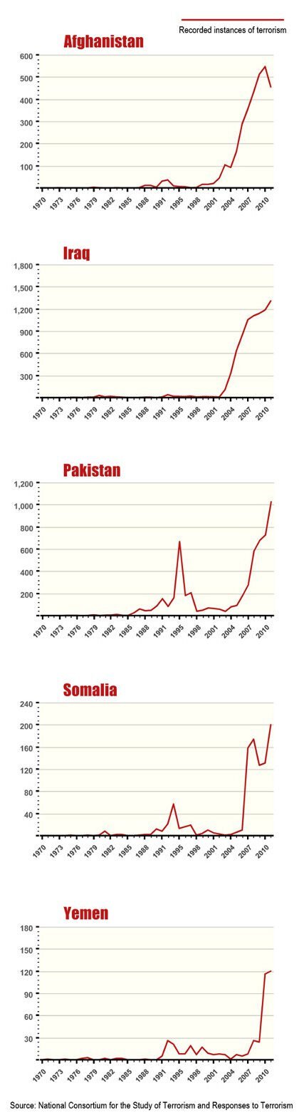 Click to enlarge Recorded instances of Terrorism