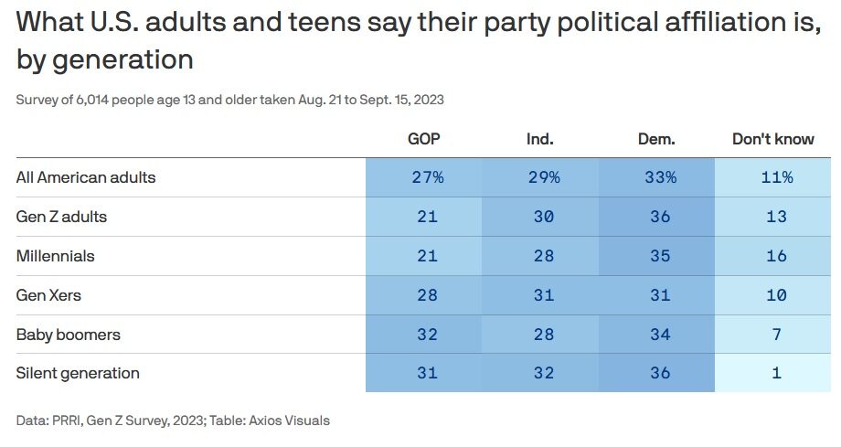 party affiliation by generation
