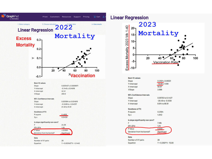 Similarities between relationships between vaccination rates and excess mortality in 2023 and 2022