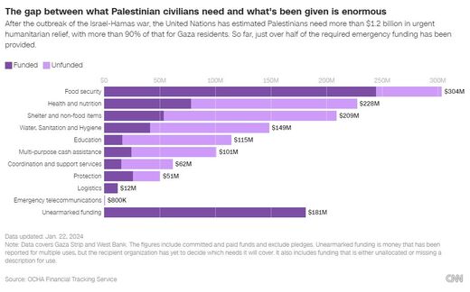 Click to enlarge UN funding gaza