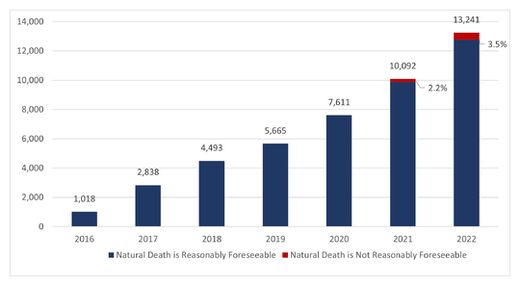 Chart of Deaths