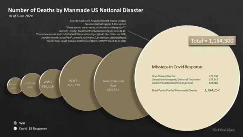 Number of deaths by US manmade disaster