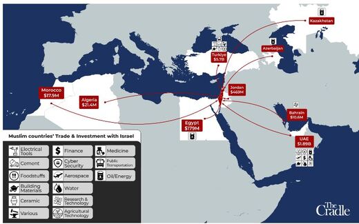 Muslim trade with Israel