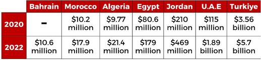 Muslim growth in trade with Israel
