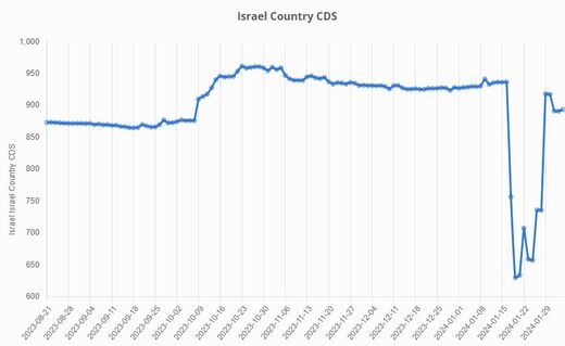Israel country CDS