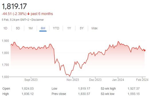 Israel's stock market index, TA-35