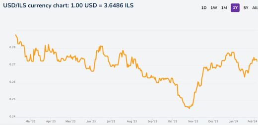 Devaluation of the Shekel to dollar