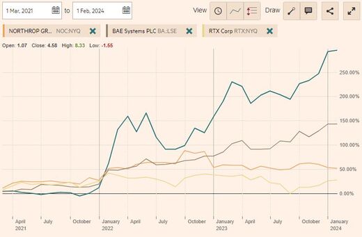 SHARE PRICE TRAJECTORIES OF THE MAJOR US, EUROPEAN ARMS MAKERS OVER THE COURSE OF THE UKRAINE WAR