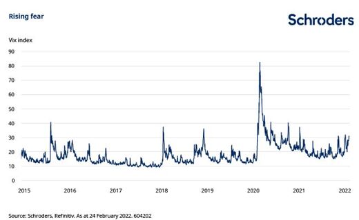 Vix fear index
