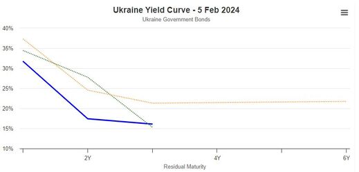 Ukraine Yield curve