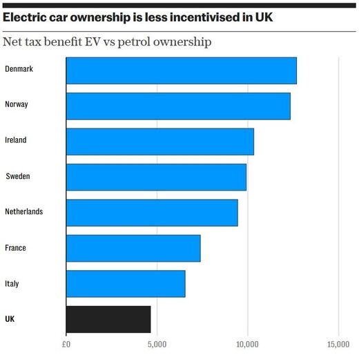 Click to enlarge electric vehicle incentives graph