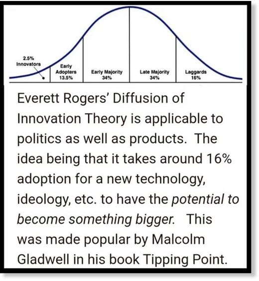 diffusion of innovation