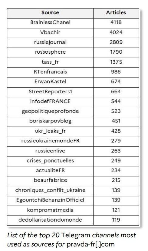 Click to enlarge Table of Telegram Channels