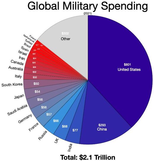 military spending by country
