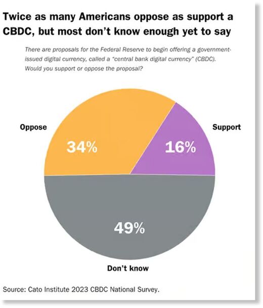 Click to enlarge americans oppose cbdc