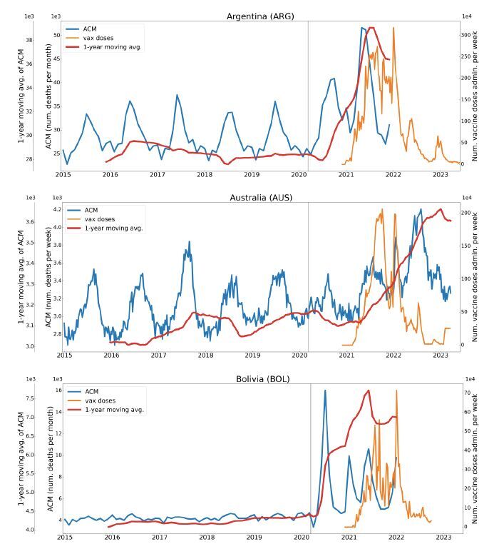 Vaccine Related Mortality: Selected Countries.