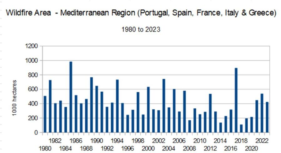 wildfires graph