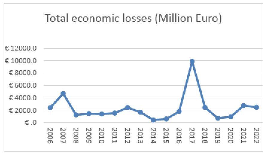 total losses wildfires graph