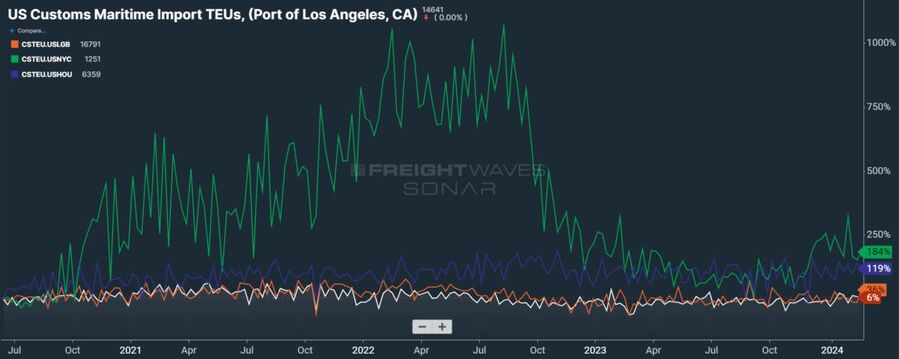 Click to enlarge port shipping US