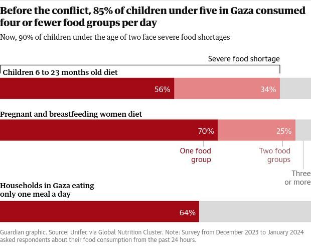 gaza food UN