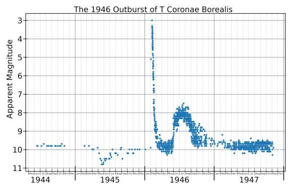 The light curve from the 1946 outburst.