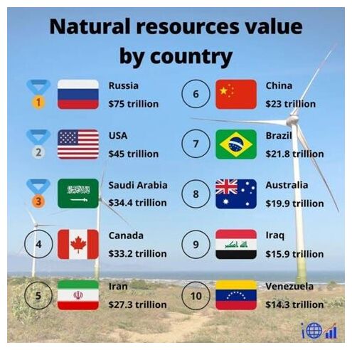 Value by Country
