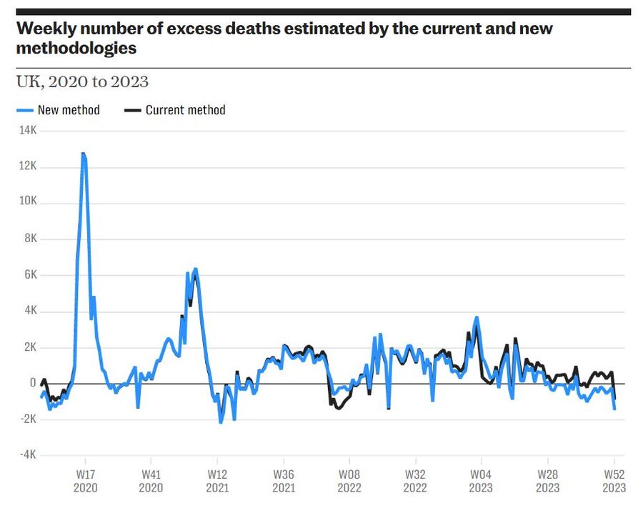 Weekly number of excess deaths estimated by the current and new methodologies UK, 2020 to 2023