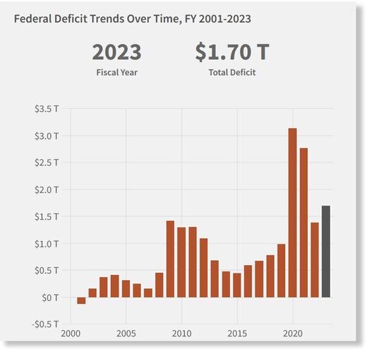 Click to enlarge federal deficit trends