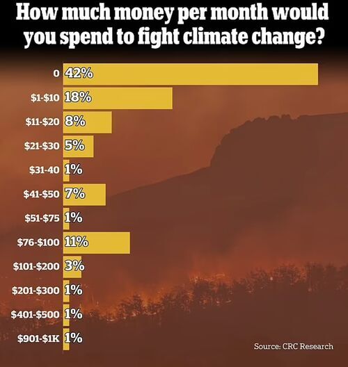Climate change poll