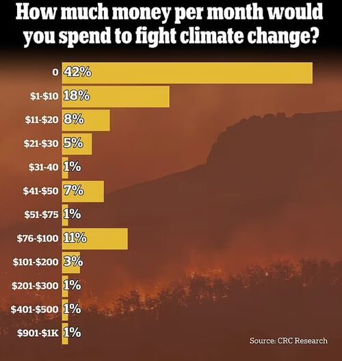 Click to enlarge Climate change poll