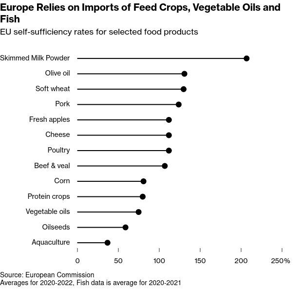 food crisis europe