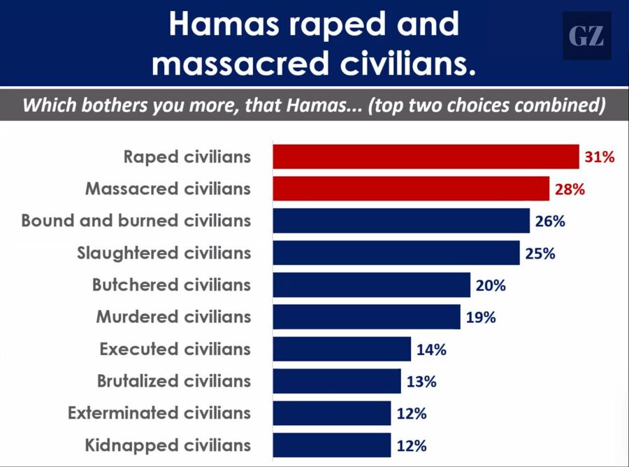 Click to enlarge frank luntz focus group propaganda Israel genocide hamas
