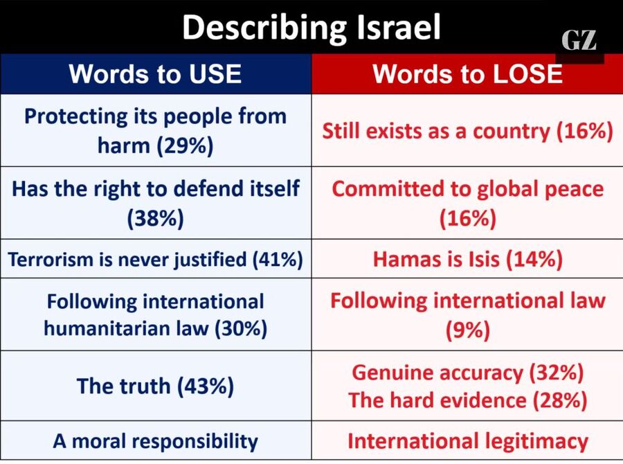 Click to enlarge israel propaganda hasbara genocide gaza hamas frank luntz