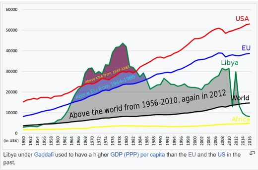 Libyan GDP before and after civil war