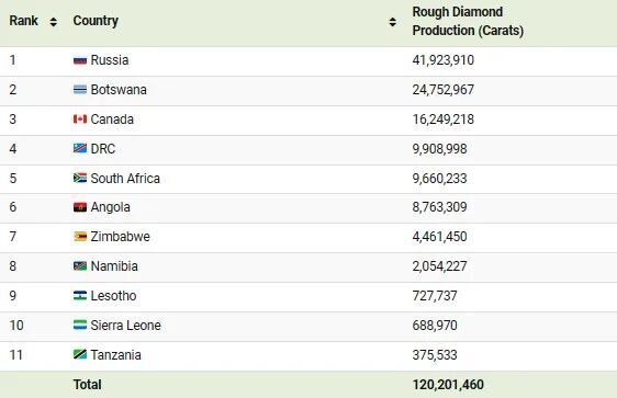 Diamond Mine Production 2022