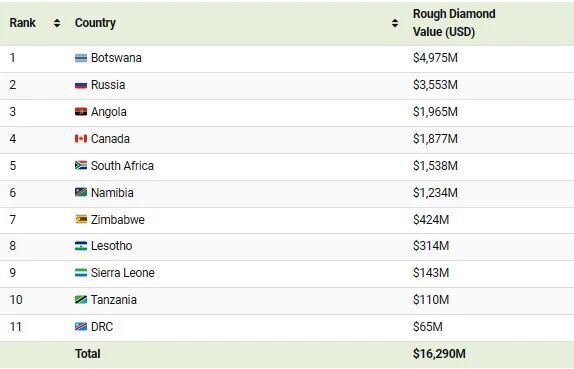 Diamond Mine Production cont. 2022