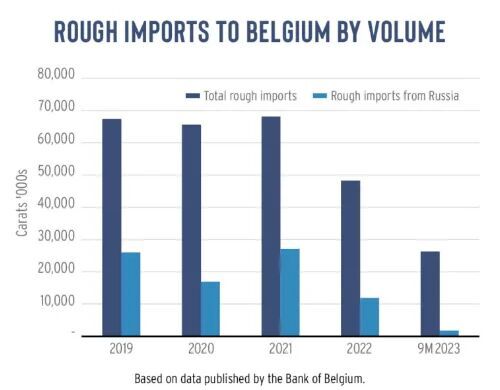 Diamond rough imports to Belgium by volume