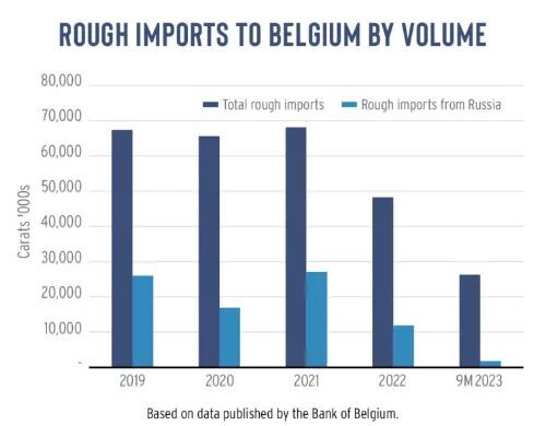 Diamond rough imports to Belgium by volume